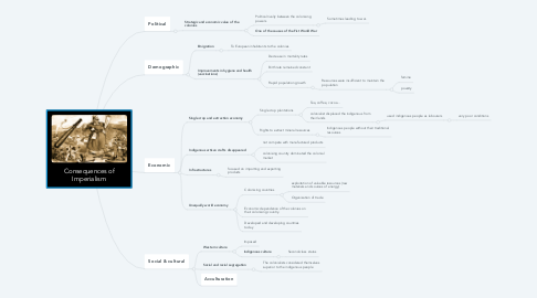 Mind Map: Consequences of Imperialism