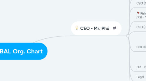 Mind Map: MBAL Org. Chart