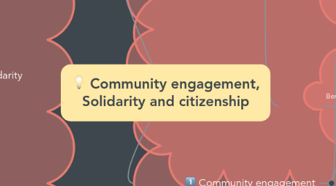 Mind Map: Community engagement, Solidarity and citizenship