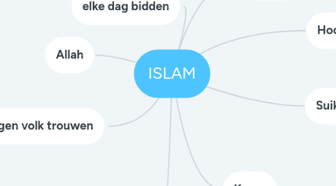 Mind Map: ISLAM