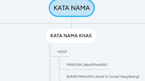 Mind Map: KATA NAMA