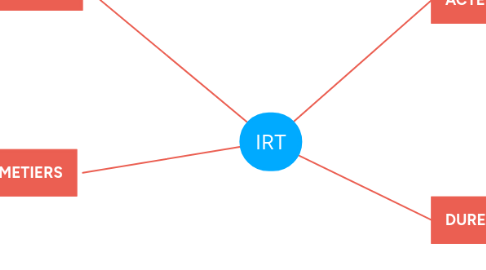 Mind Map: IRT