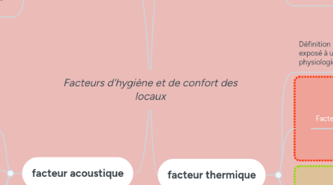 Mind Map: Facteurs d'hygiène et de confort des locaux