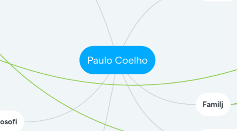 Mind Map: Paulo Coelho