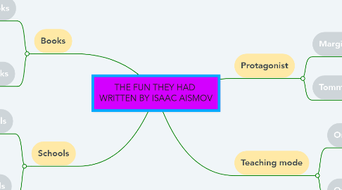 Mind Map: THE FUN THEY HAD  WRITTEN BY ISAAC AISMOV