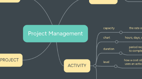 Mind Map: Project Management