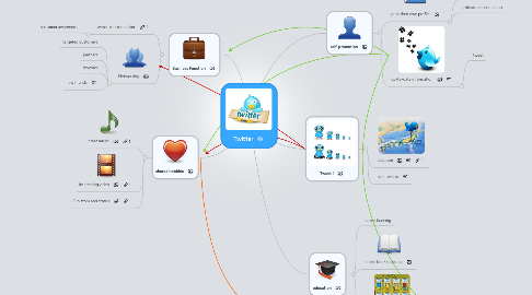 Mind Map: Twitter