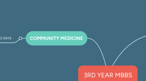 Mind Map: 3RD YEAR MBBS