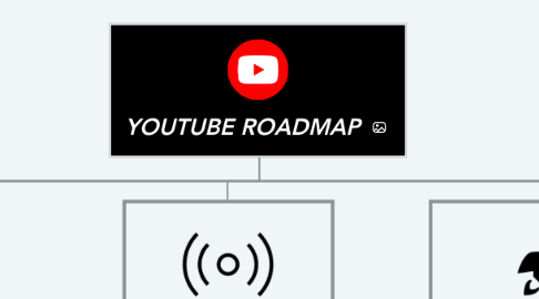 Mind Map: YOUTUBE ROADMAP