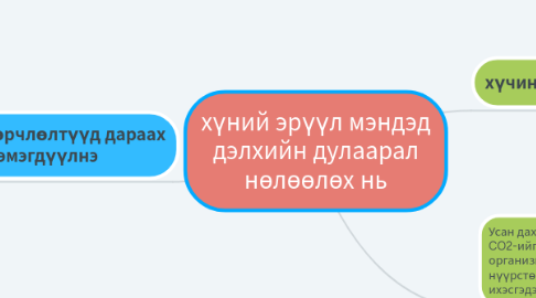 Mind Map: хүний эрүүл мэндэд дэлхийн дулаарал нөлөөлөх нь