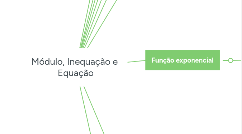 Mind Map: Módulo, Inequação e Equação