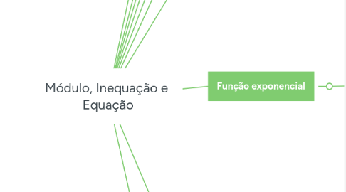 Mind Map: Módulo, Inequação e  Equação