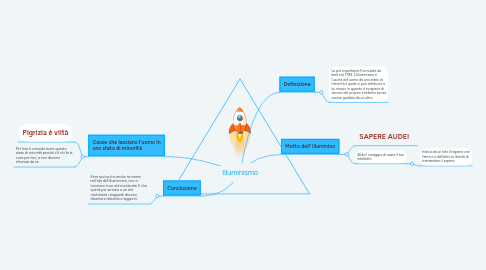 Mind Map: Illuminismo