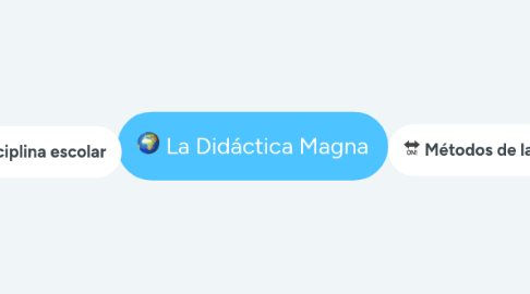 Mind Map: La Didáctica Magna