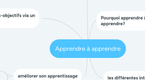 Mind Map: Apprendre à apprendre