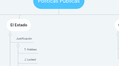 Mind Map: Políticas Públicas