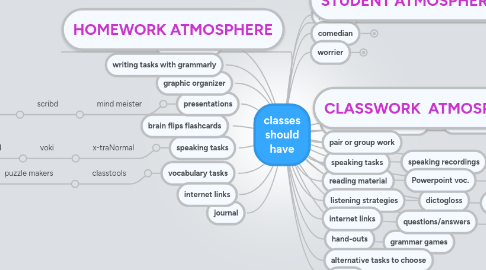 Mind Map: classes should have