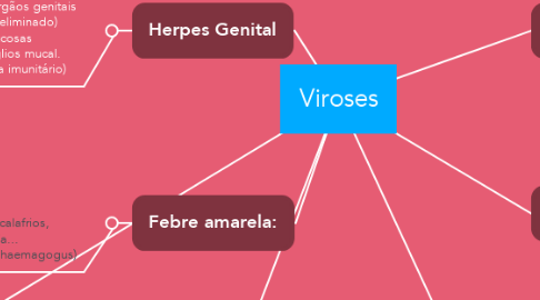 Mind Map: Viroses