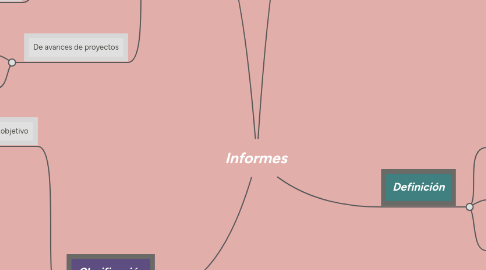 Mind Map: Informes