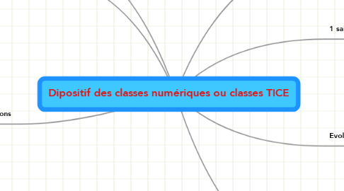 Mind Map: Dipositif des classes numériques ou classes TICE