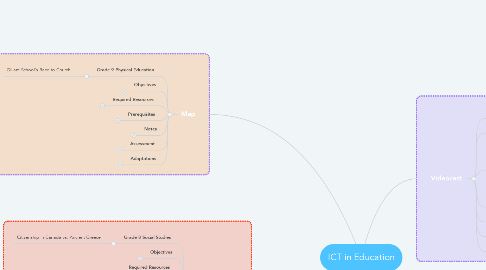 Mind Map: ICT in Education