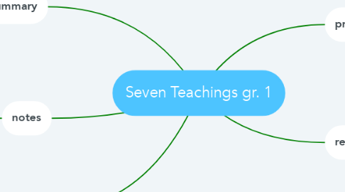 Mind Map: Seven Teachings gr. 1