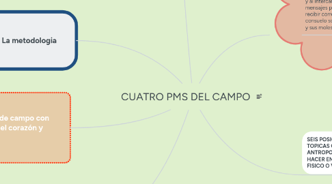 Mind Map: CUATRO PMS DEL CAMPO