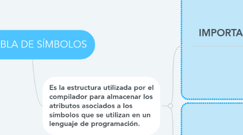 Mind Map: LA TABLA DE SÍMBOLOS