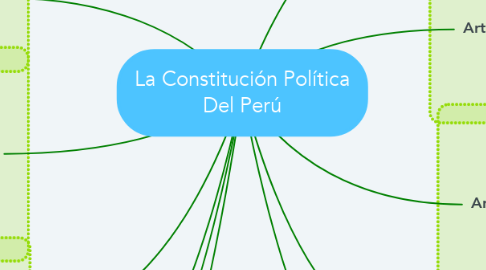 Mind Map: La Constitución Política Del Perú
