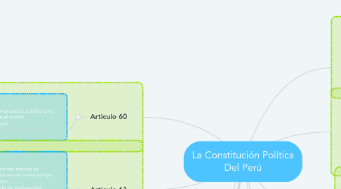 Mind Map: La Constitución Política Del Perú