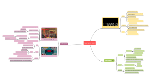 Mind Map: La crisis de 1930