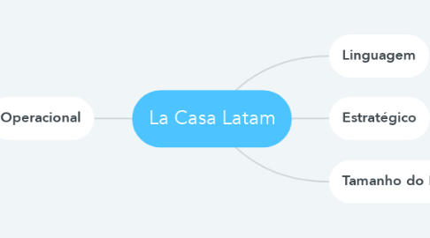 Mind Map: La Casa Latam