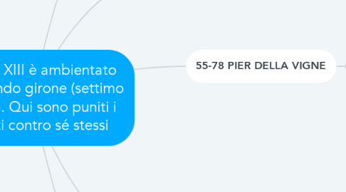 Mind Map: Il Canto XIII è ambientato nel secondo girone (settimo cerchio). Qui sono puniti i violenti contro sé stessi