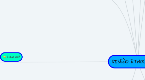 Mind Map: DISEÑO ETNOGRÁFICO