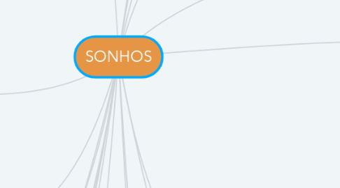 Mind Map: SONHOS