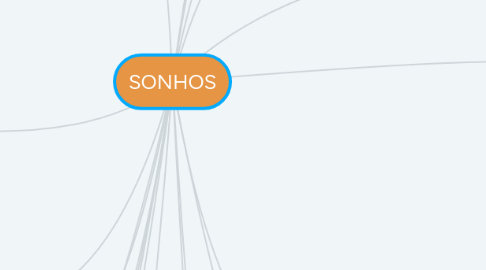 Mind Map: SONHOS