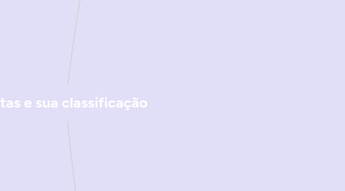 Mind Map: Contas e sua classificação