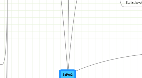 Mind Map: SoPro2