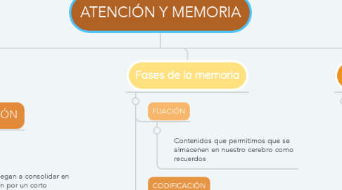 Mind Map: ATENCIÓN Y MEMORIA
