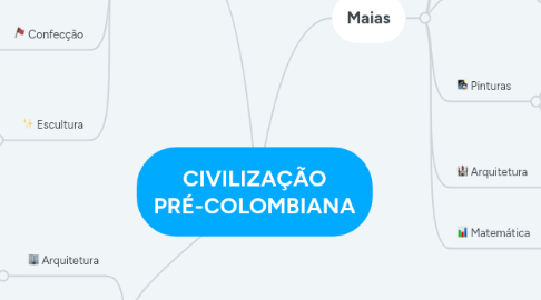 Mind Map: CIVILIZAÇÃO PRÉ-COLOMBIANA