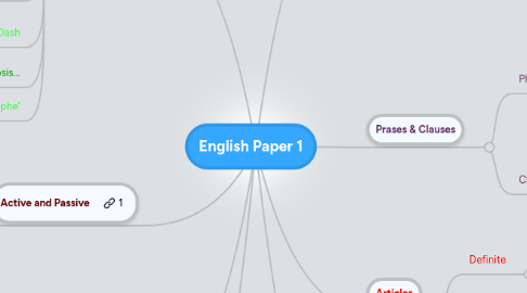 Mind Map: English Paper 1