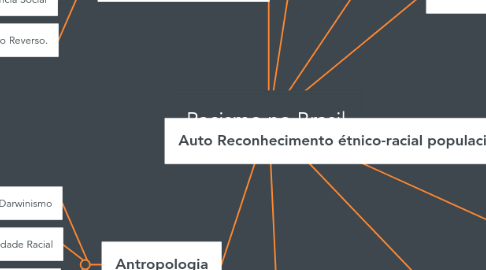 Mind Map: Racismo no Brasil