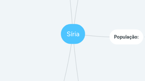 Mind Map: Síria