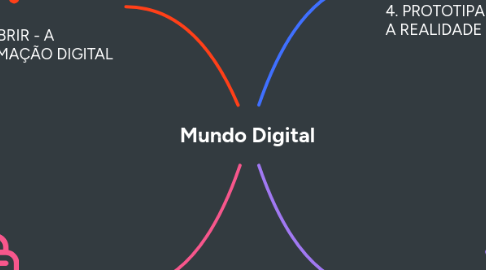 Mind Map: Mundo Digital