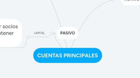 Mind Map: CUENTAS PRINCIPALES