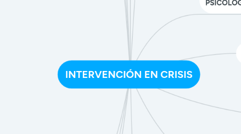 Mind Map: INTERVENCIÓN EN CRISIS