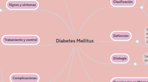 Mind Map: Diabetes Mellitus