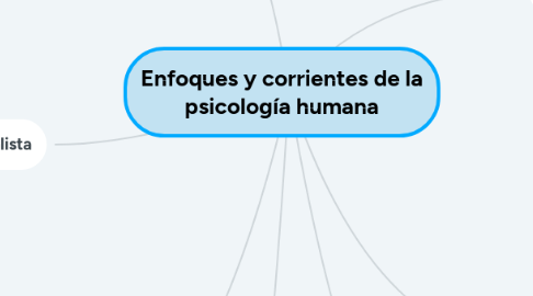 Mind Map: Enfoques y corrientes de la psicología humana