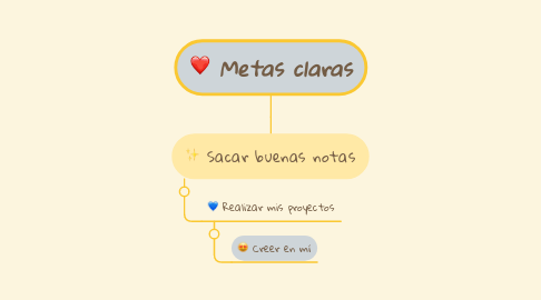 Mind Map: Metas claras