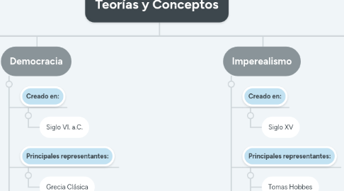 Mind Map: Teorías y Conceptos